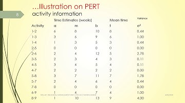 PERT & PROJECT CRASHING