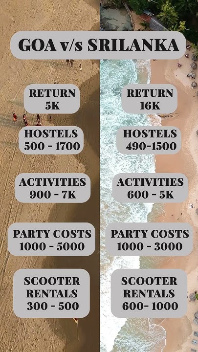 is-sri-lanka-cheaper-than-goa-shorts-travel-youtubeshorts-goa