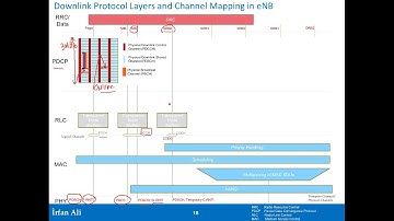 LTE Radio Primer Part 5: Radio Access Protocols