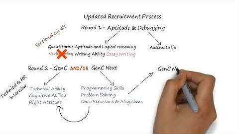 Recent Cognizant Recruitment Process Must Watch  GenC & GenC Next, Crack Writing ability, Interview