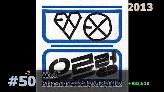 50 Most Streamed EXO Songs on Spotify July 2024