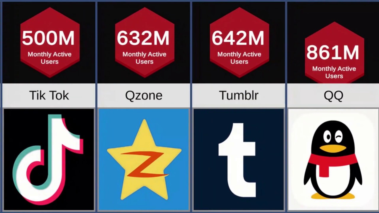 Most Popular Social media Networks [2020]