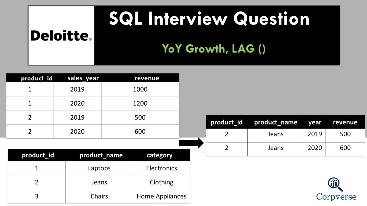 #5 Deloitte SQL Question | Revenue Growth - YouTube