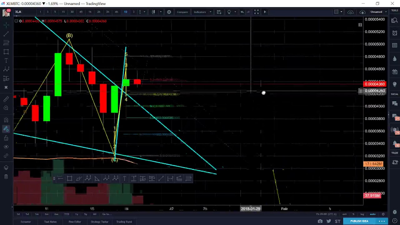 Stellar XLM - Technical Analysis - Testing Impulse Wave Up - Both Bear and Bull Views
