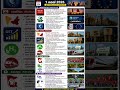 1 May 2026 Current Affairs 🔥 | Daily CA Malayalam | Must Know Updates