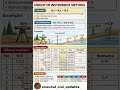 Height of instrument method #shorts #shortvideo #civilengineering #siteengineer #shortsviral #funny