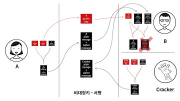 암호법1 - 4.2. 양방향 암호화 - 비대칭키(공개키) - 전자 서명하는 방법 (이벤트는 본문을 참고해주세요!)