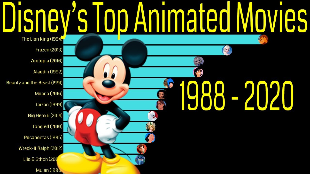 DreamWorks' Highest Grossing Animated Movies |2000 - 2020| Shrek's Story -  YouTube