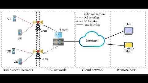 +91 9176206235(call/whatsapp) 5G network architecture Emulation and UE-eNB(LTE Base) Communication