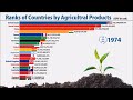 Countries Rank by Agricultural Production since 1960 to recent years | FAO