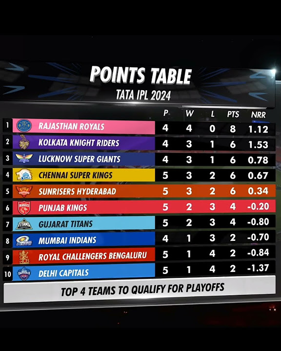 IPL 2024 POINTS TABLE TODAY ,AB CRICINFO LIVE ,PUNJAB KINGS VS