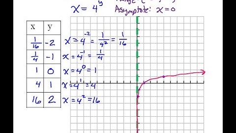 Graphing Logarithmic Functions