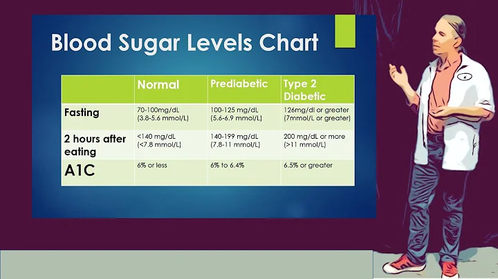 Gráfico de Açúcar no Sangue | Antes e Depois de Comer