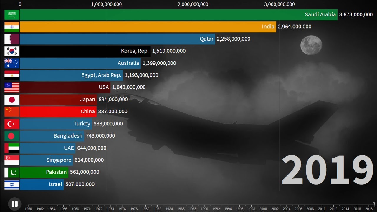 Top 15 Largest Arms Importers in the World (1960-2020)