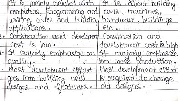 Software Engineering Process and it