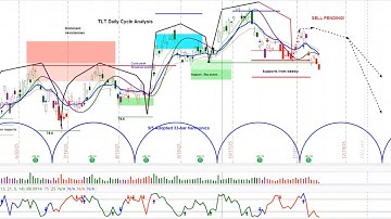 A Bond Market Warning | Potential Market Surprise Coming