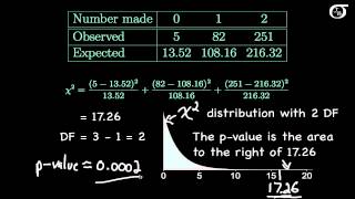 Chi-square tests: Goodness of Fit for the Binomial Distribution