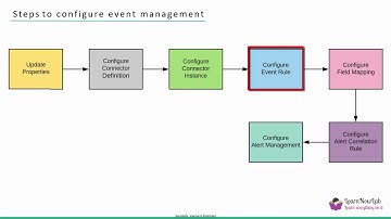 Event Management in 10 minutes - part1 (ServiceNow)