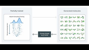 Adjoint Sampling: A Breakthrough in Highly Scalable, Reward-Driven Generative Modeling | AI at Meta