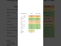 Day 6 of Tracking Habits Raw Timetable made #shorts #youtubeshorts #mylittlecorner #trackinghabits