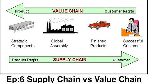 Ep:6 Supply Chain vs Value Chain