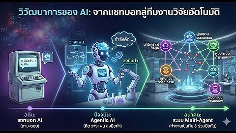 การวิวัฒนาการจาก AI แบบ Chatbot ไปสู่ Agentic AI (AI ที่คิด วางแผน และลงมือทำเองได้) และระบบ Multi-A