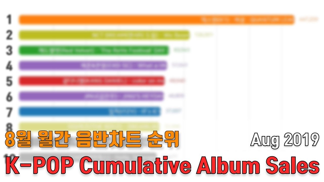 Gaon Album Chart 2012