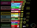 Top Countries In The Math Olympiad This Century 2001 2025