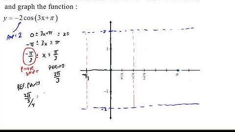 Precalculus Videos