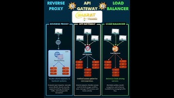 #api#trending #trendingshorts# API Gateway, Load Balancer, and Reverse Proxy: Which One Do You Need?