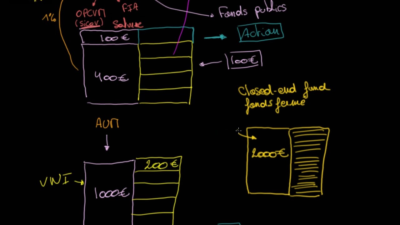 Closed-end funds ou fonds fermés
