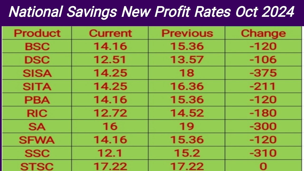 Npc Profit Rates National Saving Latest New Profit Rates October 2024 | Qoomi Bachat ...