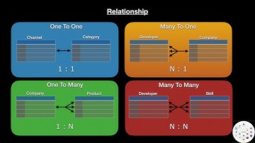 Spring Boot Tutorial 16: What is Relationship and types of relationships
