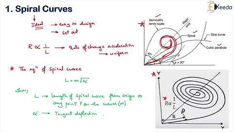 Types of Transition Curves - Geometric Design of Railway and Traffic Control - Transportation