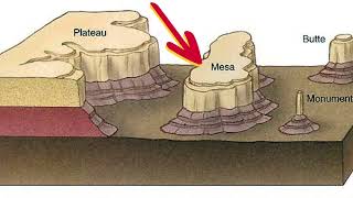 πΈ&π¨:Difference between Plateau, Mesa, Butte and Monument