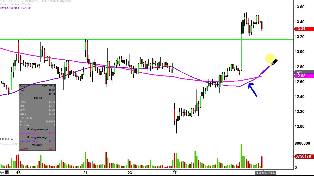 Freeport Mcmoran Stock Chart