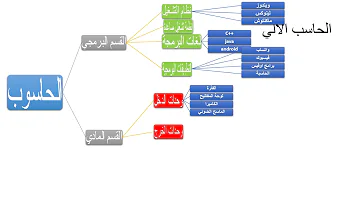 تعريف الحاسب الآلي ومكوناته