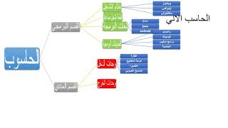 تعريف الحاسب ومكوناته