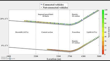 Traffic simulation with MATLAB - Variable speed limit on sag curve through connected vehicles