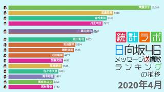 日向坂46 メッセージ送信数ランキングの推移 年5月 Youtube 日向坂46 メッセージ送信数ランキングの推移 年5月 Youtube