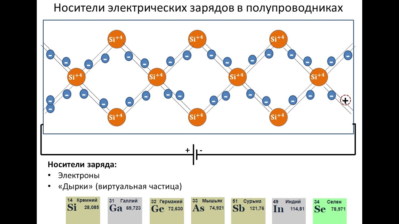 Какие носители заряда имеются в чистом полупроводнике. Носители электрического заряда в полупроводниках. Носители заряда в полупроводниках. Свободные носители электрических зарядов в полупроводниках. Носители электрического тока в полупроводниках.