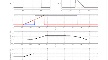 Visualization of Cross Correlation and Convolution with Matlab (Edited)