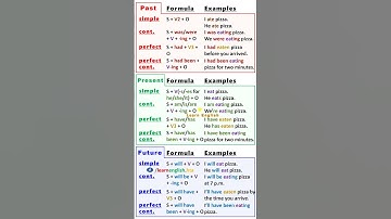 English Grammar: 12 Tenses (with Formula and Examples) - Past, Present, Future