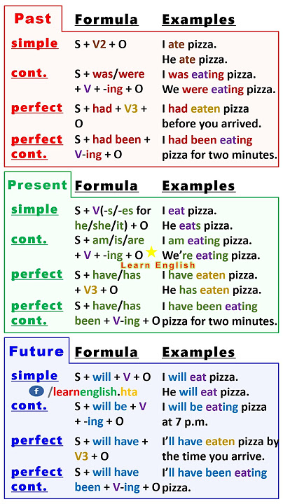 English Grammar: 12 Tenses (with Formula and Examples) - Past, Present, Future