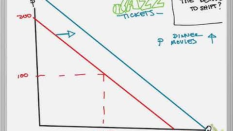 4.2 Shifts in the demand curve - Prices of Related Goods
