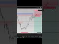 Vendredi partie 2 Résultats du trade #trading #tradingfr #forex #eurusd #tradingdebutant