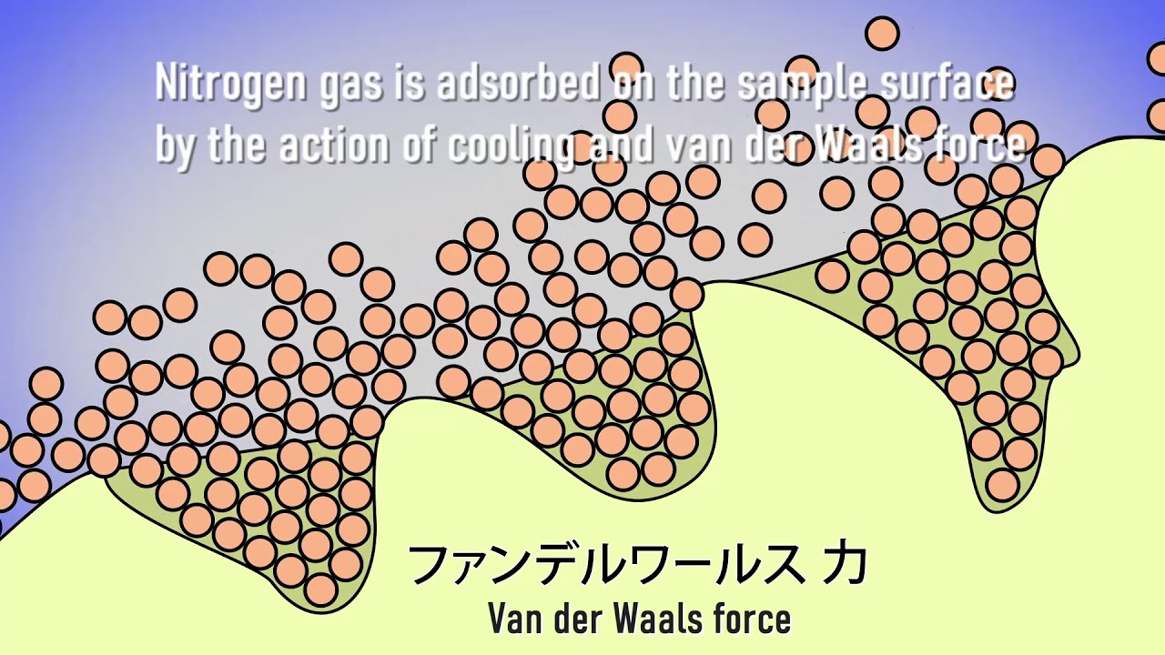 Macsorb BET analyser, overview YouTube