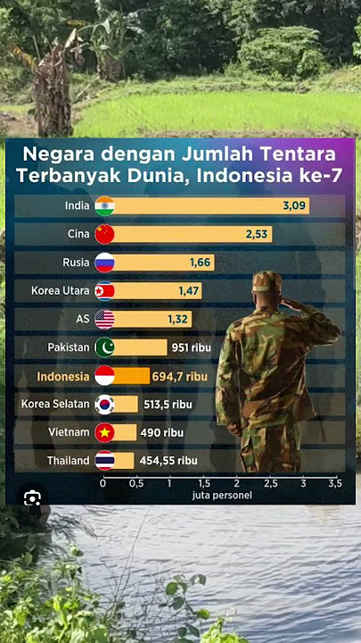 INDONESIA KE-7 !! INILAH 10 NEGARA DENGAN JUMLAH TENTARA TERBANYAK DI DUNIA #shorts