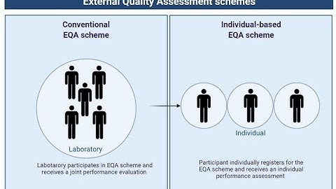 External quality assessment EQA for Microbiology laboratory