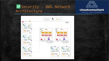 AWS Network Architecture Best Practices | Transit Gateway, DNS Firewall, NAT, VPC Endpoints & More